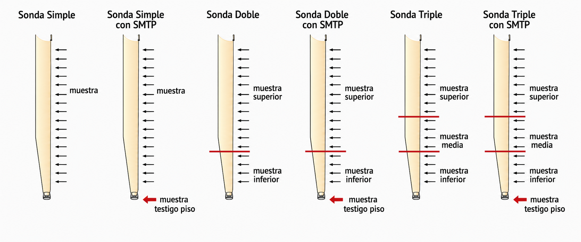 Diagrama comparativo de sondas simple, doble y triple con y sin SMTP